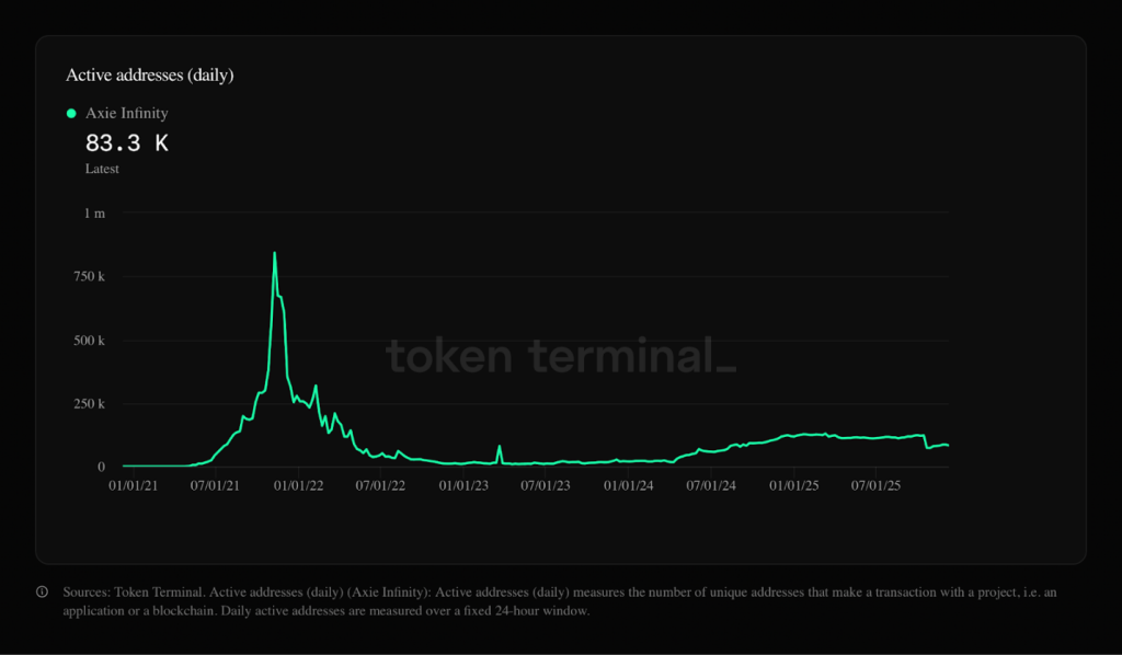 A chart of the number of daily roles and actir