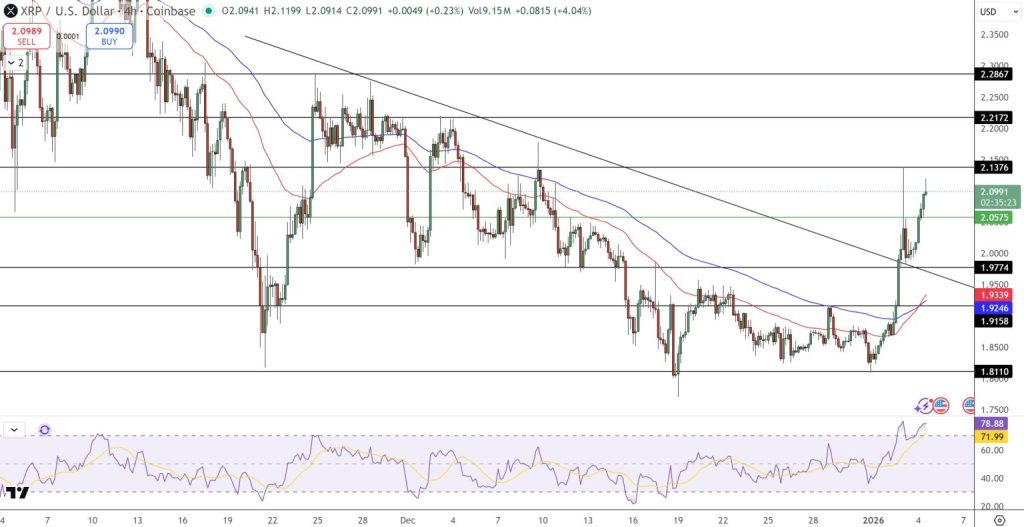 XRP/USD price chart - Source: Tradingview