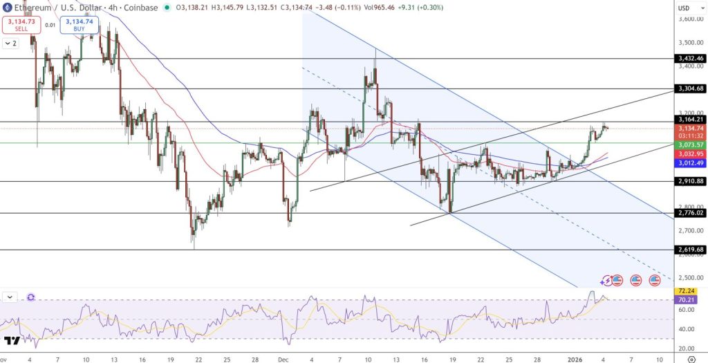 Ethereum Price Chart (ETH/USD) - Source: Tradingview
