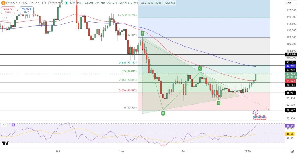 Bitcoin price chart - Source: Tradingview