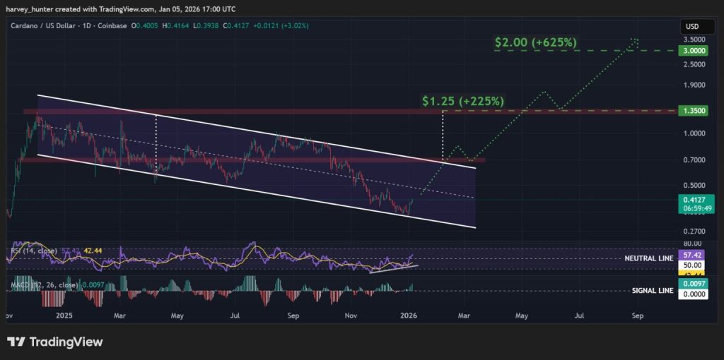 رسم بياني ليوم واحد لزوج العملات ADA/USD، نمط قناة هابطة. المصدر: TradingView .