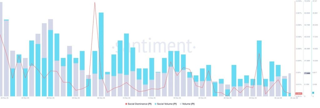 هيمنة شبكة باي الاجتماعية وحجمها. المصدر: سانتيمينت .