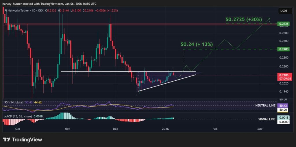 مخطط بياني ليوم واحد لزوج PI/USD، نمط المثلث الصاعد. المصدر: TradingView