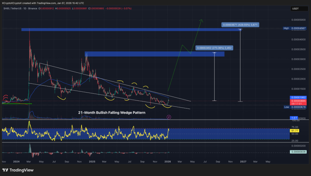 رسم بياني ليوم واحد لزوج SHIB/USDT، نموذج الوتد الهابط على مدى 21 شهرًا. المصدر: TradingView 