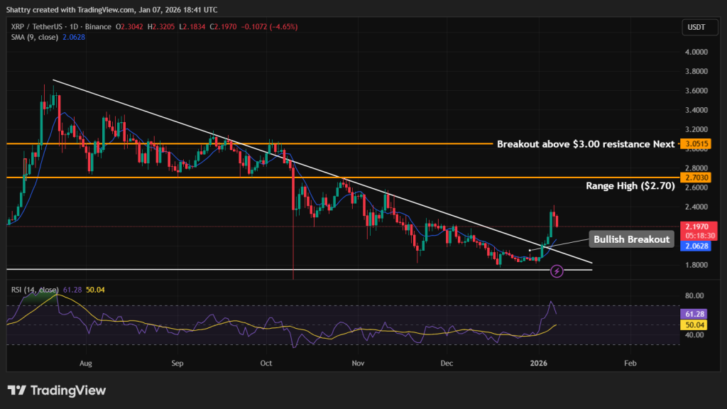 المصدر: TradingView