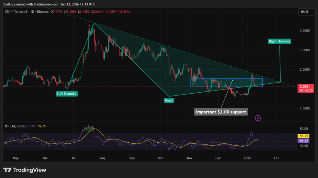 المصدر: TradingView