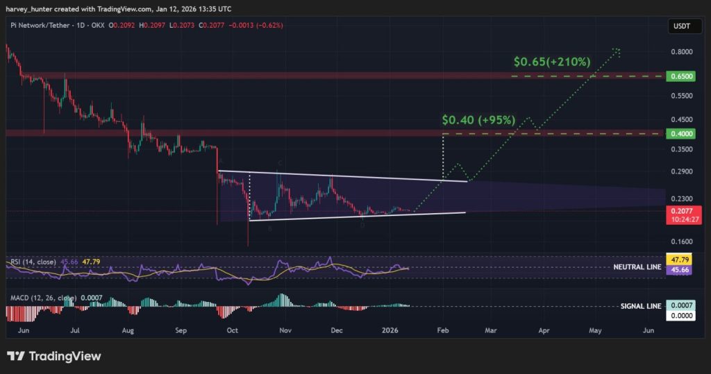 PI/USDT 1-day, 3-month similar triangle chart. Source: TradingView.
