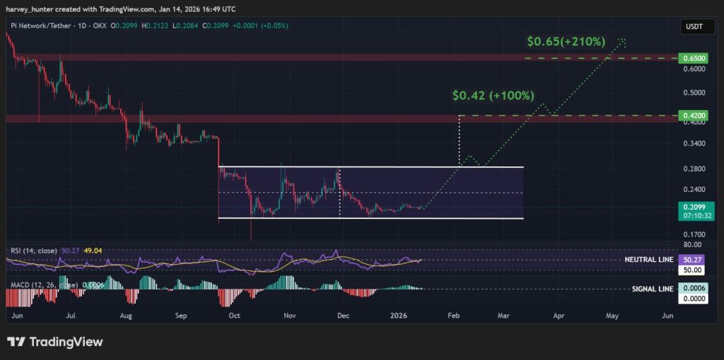 مخطط يومي لزوج PI USDT، نمط القناة المتوازية. المصدر: TradingView .