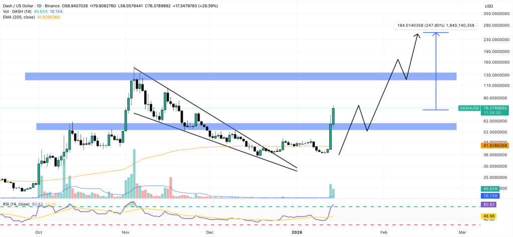 المصدر: TradingView