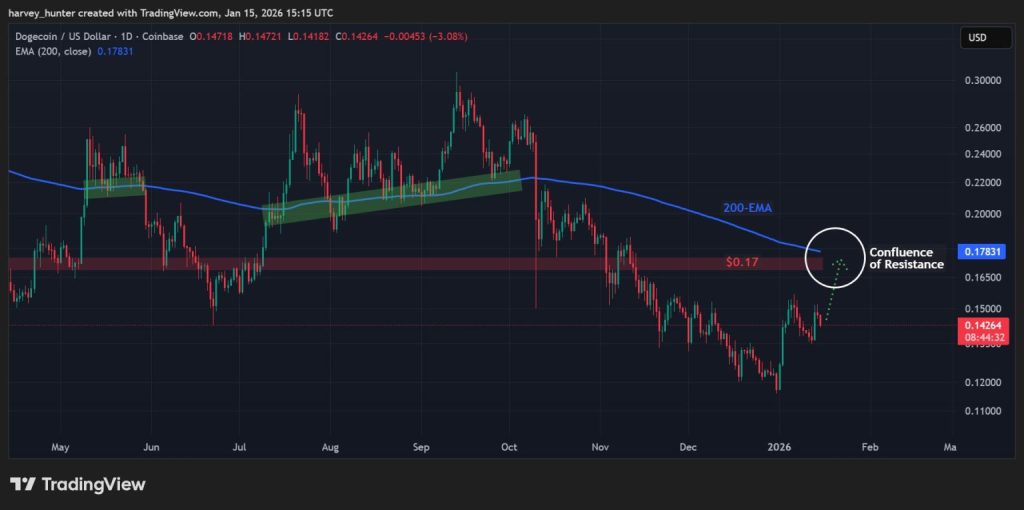Dogecoin/USD One-Day Chart - The 200-day EMA is a key reversal point at $0.17. Source: TradingView.