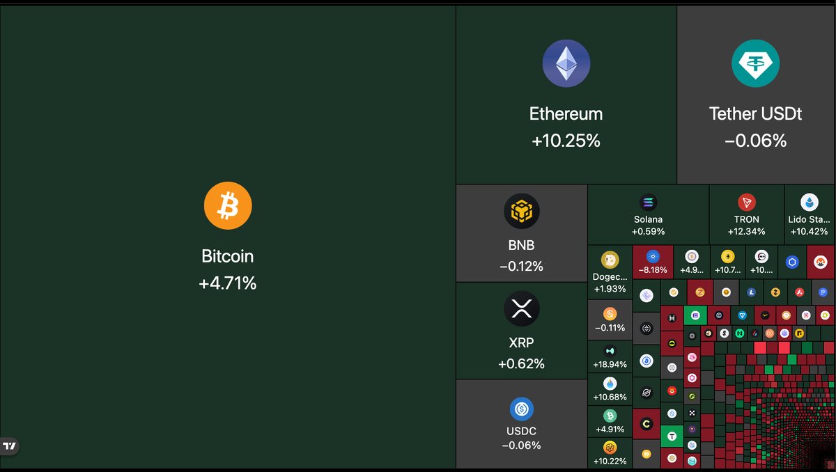 Ethereum is at $2,140 with a 4.4% 24-hour gain