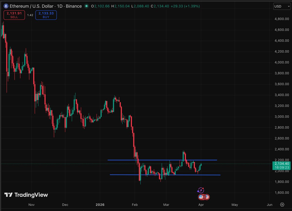 Ethereum is at $2,140 with a 4.4% 24-hour gain