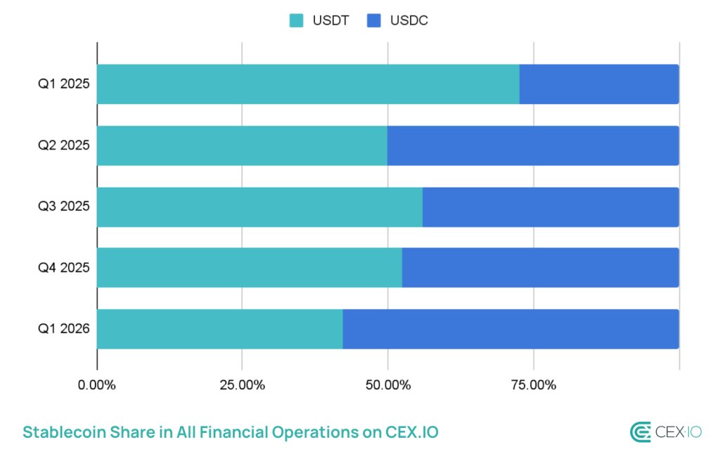 CEX.IO data for USDC