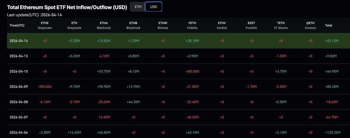 Institutional funds continue to enter Ethereum, even as prices struggle to break ground, sending our forecasts into neutral territory. 