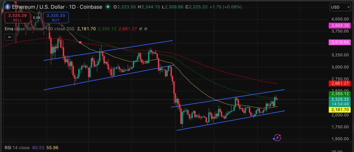 Institutional funds continue to enter Ethereum, even as prices struggle to break ground, sending our forecasts into neutral territory.