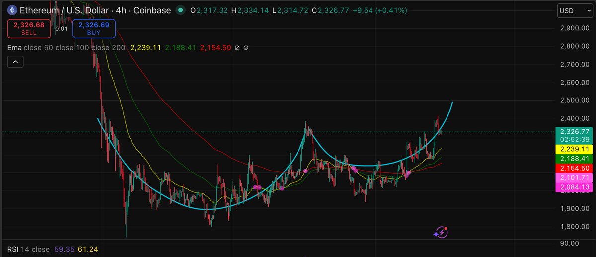 Institutional funds continue to enter Ethereum, even as prices struggle to break ground, sending our forecasts into neutral territory.