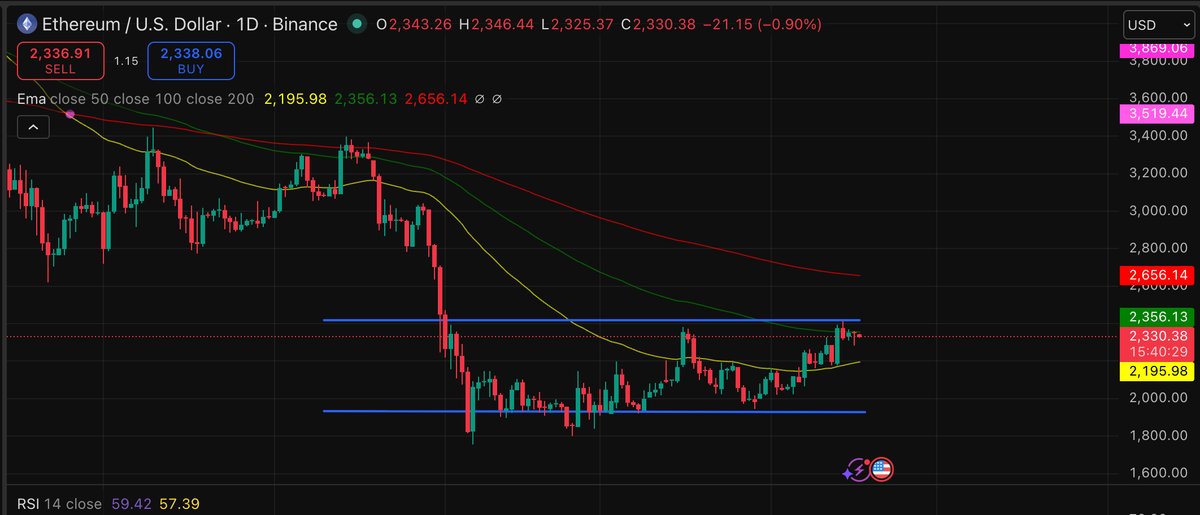 The price of Ethereum maintains a bullish trend and has not stopped forming blocks.