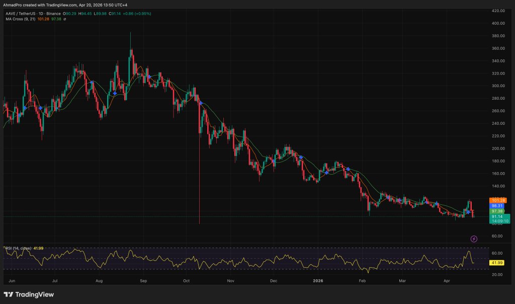 AAVE Technical Analysis