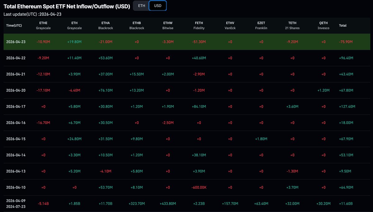 Ethereum price dropped to $2,300 today, but it won't