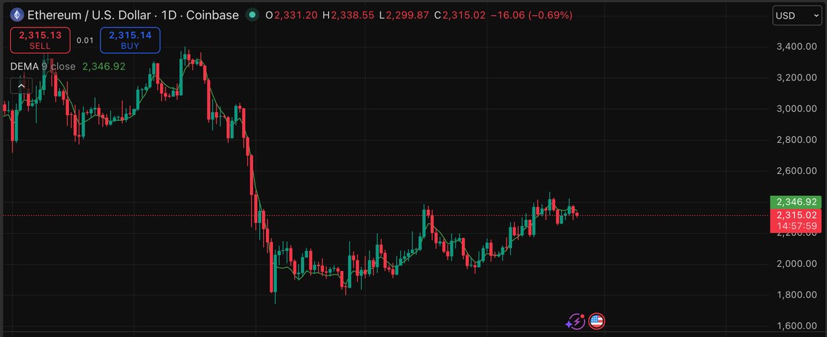 Ethereum price fell to $2,300 today, but it's not working