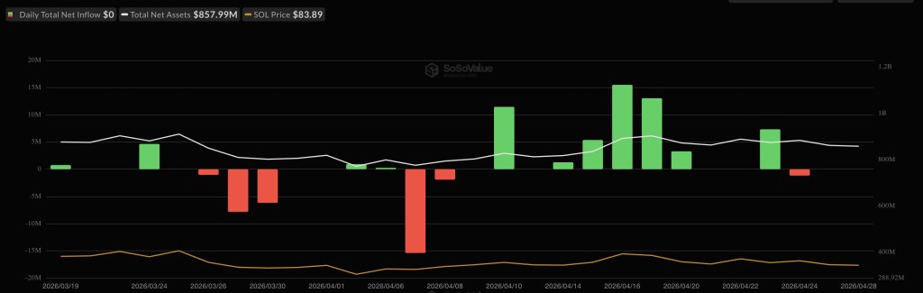 Solana ETF Flows