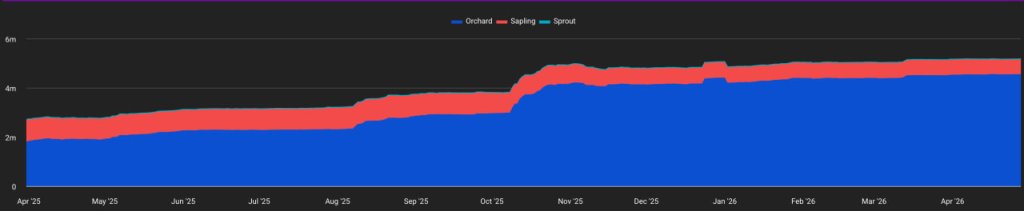 Zcash Shielded Supply Chart