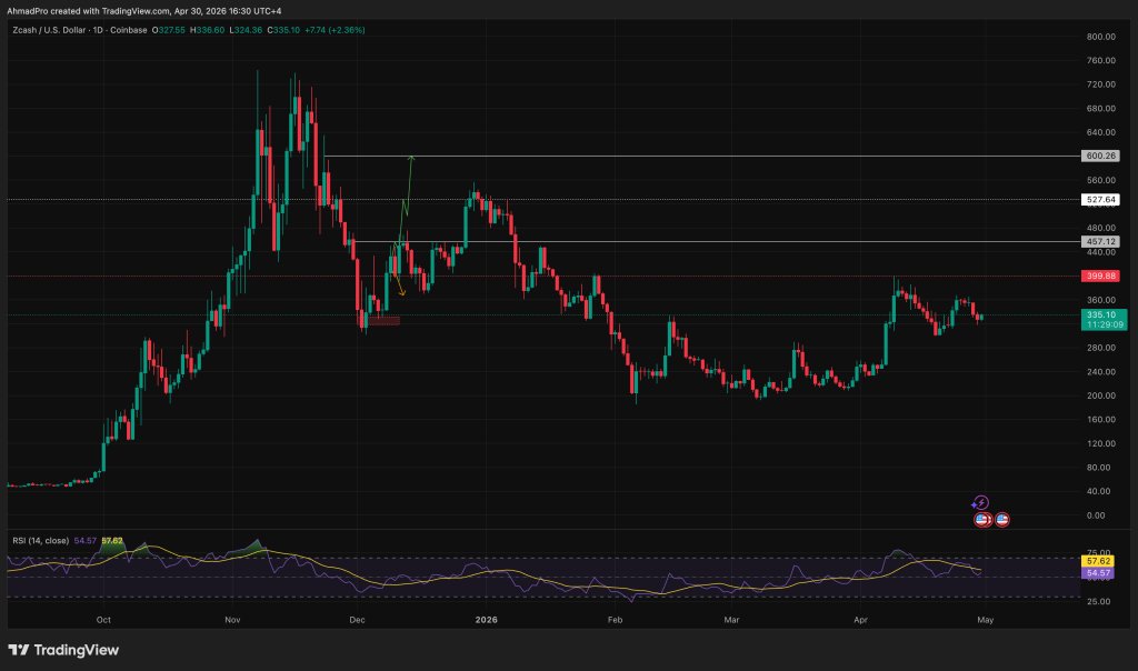 ZEC Price Chart