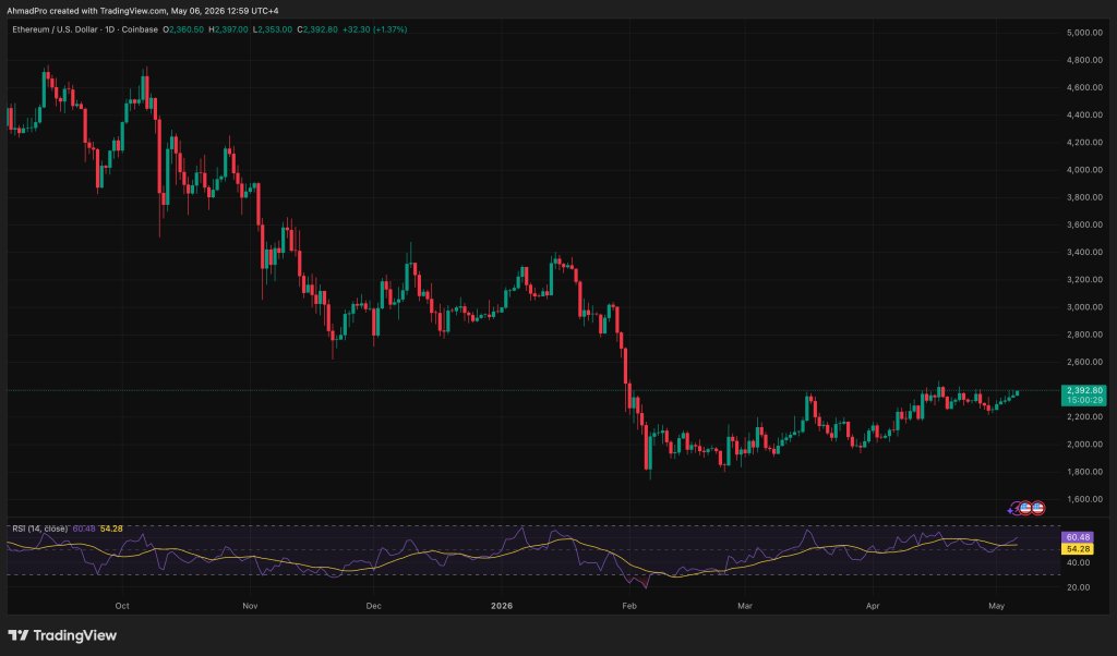 Ethereum vs. Dollar Chart