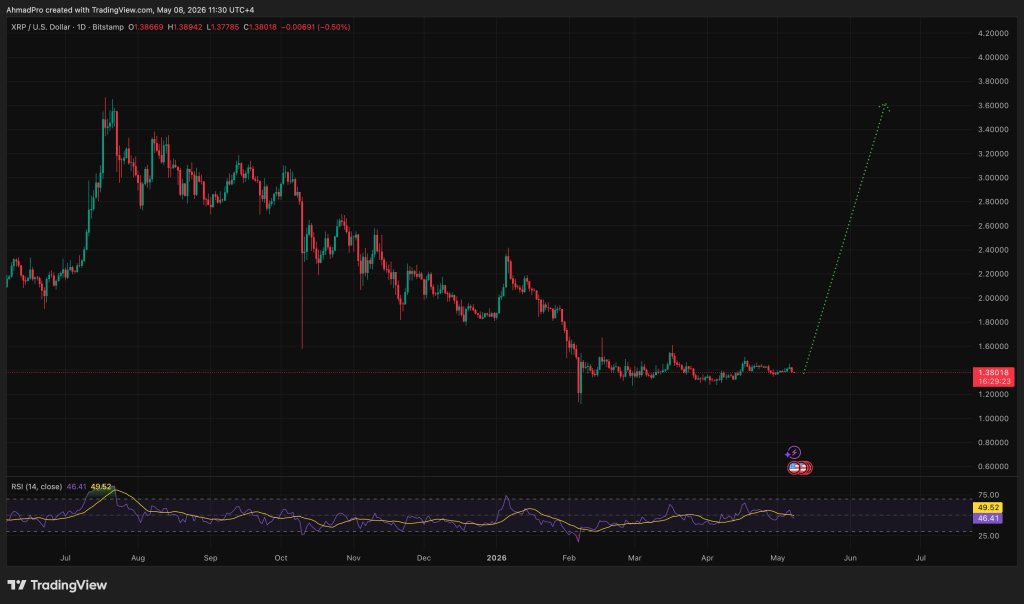 تحليل سعر XRP على Tradingview